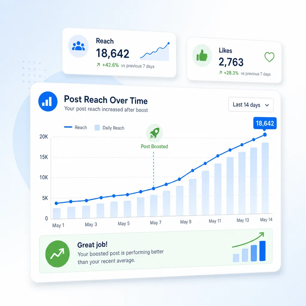 Engagement analytics showing post reach climbing after a virality boost